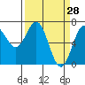 Tide chart for Yaquina Bay, Yaquina, Oregon on 2022/03/28