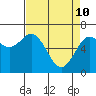 Tide chart for Yaquina Bay, Yaquina, Oregon on 2022/04/10