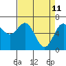 Tide chart for Yaquina Bay, Yaquina, Oregon on 2022/04/11