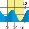 Tide chart for Yaquina Bay, Yaquina, Oregon on 2022/04/12