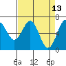 Tide chart for Yaquina Bay, Yaquina, Oregon on 2022/04/13