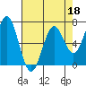 Tide chart for Yaquina Bay, Yaquina, Oregon on 2022/04/18