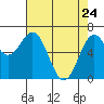 Tide chart for Yaquina Bay, Yaquina, Oregon on 2022/04/24