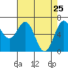 Tide chart for Yaquina Bay, Yaquina, Oregon on 2022/04/25