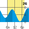 Tide chart for Yaquina Bay, Yaquina, Oregon on 2022/04/26