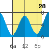 Tide chart for Yaquina Bay, Yaquina, Oregon on 2022/04/28