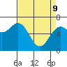 Tide chart for Yaquina Bay, Yaquina, Oregon on 2022/04/9