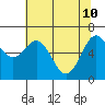 Tide chart for Yaquina Bay, Yaquina, Oregon on 2022/05/10