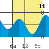 Tide chart for Yaquina Bay, Yaquina, Oregon on 2022/05/11