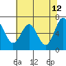 Tide chart for Yaquina Bay, Yaquina, Oregon on 2022/05/12