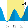 Tide chart for Yaquina Bay, Yaquina, Oregon on 2022/05/14