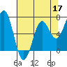 Tide chart for Yaquina Bay, Yaquina, Oregon on 2022/05/17