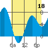 Tide chart for Yaquina Bay, Yaquina, Oregon on 2022/05/18