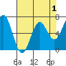 Tide chart for Yaquina Bay, Yaquina, Oregon on 2022/05/1