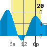 Tide chart for Yaquina Bay, Yaquina, Oregon on 2022/05/20