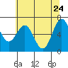 Tide chart for Yaquina Bay, Yaquina, Oregon on 2022/05/24