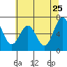 Tide chart for Yaquina Bay, Yaquina, Oregon on 2022/05/25