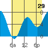 Tide chart for Yaquina Bay, Yaquina, Oregon on 2022/05/29