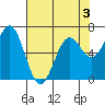 Tide chart for Yaquina Bay, Yaquina, Oregon on 2022/05/3