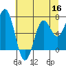 Tide chart for Yaquina, Oregon on 2022/06/16