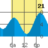 Tide chart for Yaquina, Oregon on 2022/06/21