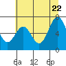 Tide chart for Yaquina, Oregon on 2022/06/22