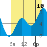 Tide chart for Yaquina Bay, Yaquina, Oregon on 2022/07/10