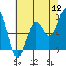Tide chart for Yaquina Bay, Yaquina, Oregon on 2022/07/12