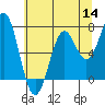 Tide chart for Yaquina Bay, Yaquina, Oregon on 2022/07/14