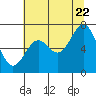 Tide chart for Yaquina Bay, Yaquina, Oregon on 2022/07/22