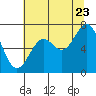 Tide chart for Yaquina Bay, Yaquina, Oregon on 2022/07/23
