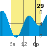 Tide chart for Yaquina Bay, Yaquina, Oregon on 2022/07/29