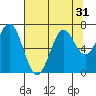 Tide chart for Yaquina Bay, Yaquina, Oregon on 2022/07/31