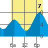 Tide chart for Yaquina Bay, Yaquina, Oregon on 2022/07/7
