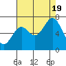 Tide chart for Yaquina Bay, Yaquina, Oregon on 2022/08/19