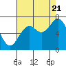 Tide chart for Yaquina Bay, Yaquina, Oregon on 2022/08/21