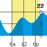 Tide chart for Yaquina Bay, Yaquina, Oregon on 2022/08/22