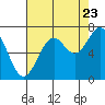 Tide chart for Yaquina Bay, Yaquina, Oregon on 2022/08/23