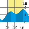 Tide chart for Yaquina Bay, Yaquina, Oregon on 2022/09/18
