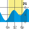 Tide chart for Yaquina Bay, Yaquina, Oregon on 2022/09/21