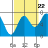Tide chart for Yaquina Bay, Yaquina, Oregon on 2022/09/22