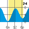 Tide chart for Yaquina Bay, Yaquina, Oregon on 2022/09/24