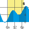 Tide chart for Yaquina Bay, Yaquina, Oregon on 2022/09/6