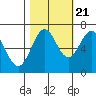 Tide chart for Yaquina Bay, Yaquina, Oregon on 2022/10/21