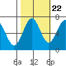 Tide chart for Yaquina Bay, Yaquina, Oregon on 2022/10/22