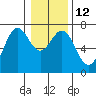 Tide chart for Yaquina Bay, Yaquina, Oregon on 2023/01/12