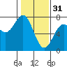Tide chart for Yaquina Bay, Yaquina, Oregon on 2023/01/31