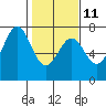 Tide chart for Yaquina Bay, Yaquina, Oregon on 2023/02/11