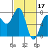 Tide chart for Yaquina Bay, Yaquina, Oregon on 2023/02/17