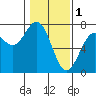 Tide chart for Yaquina Bay, Yaquina, Oregon on 2023/02/1